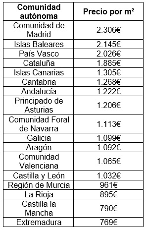 Sabes calcular el m2 en España y qué precio tiene? - La Botica Inmobiliaria
