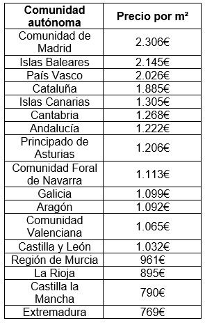 Sabes calcular el m2 en España y qué precio tiene? - La Botica Inmobiliaria Sabes calcular el m2 en España y qué precio tiene? - La Botica Inmobiliaria