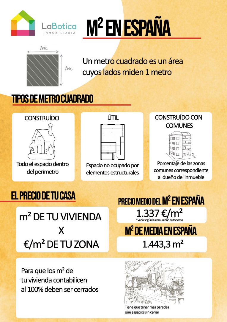 Sabes calcular el m2 en España y qué precio tiene? - La Botica Inmobiliaria